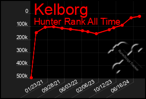 Total Graph of Kelborg