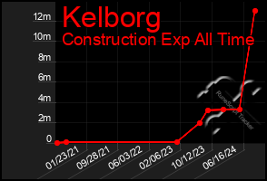 Total Graph of Kelborg