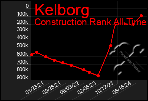 Total Graph of Kelborg