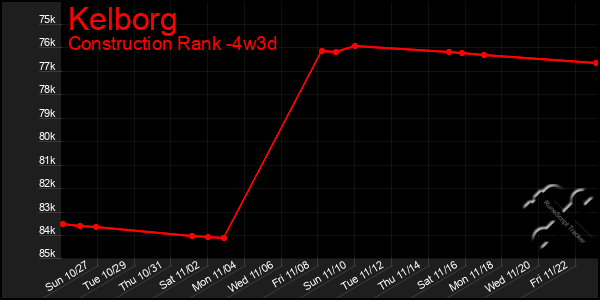 Last 31 Days Graph of Kelborg