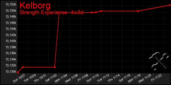 Last 31 Days Graph of Kelborg