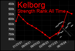 Total Graph of Kelborg