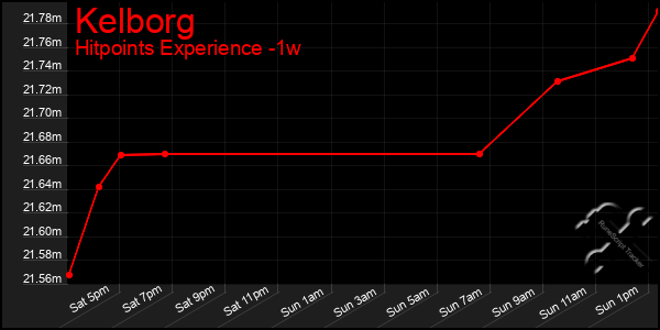 Last 7 Days Graph of Kelborg