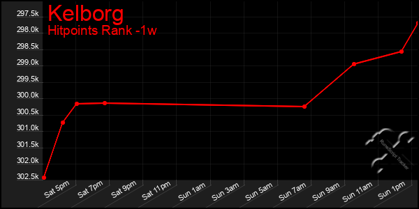 Last 7 Days Graph of Kelborg