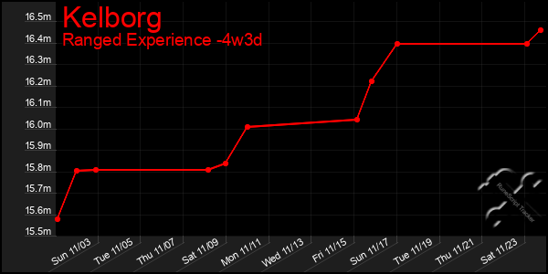 Last 31 Days Graph of Kelborg