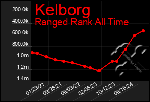 Total Graph of Kelborg