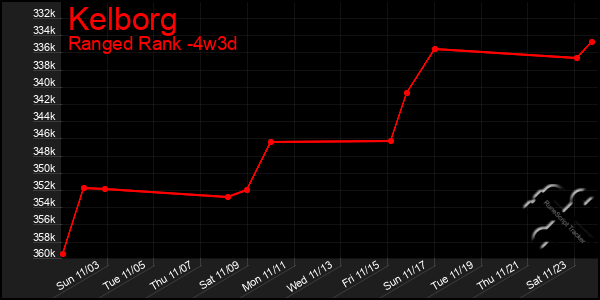 Last 31 Days Graph of Kelborg