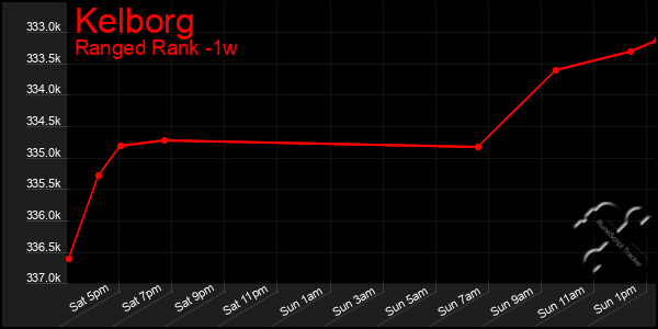 Last 7 Days Graph of Kelborg