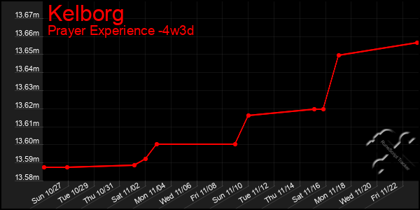 Last 31 Days Graph of Kelborg