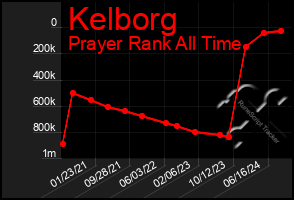 Total Graph of Kelborg