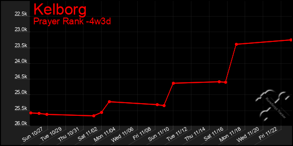 Last 31 Days Graph of Kelborg