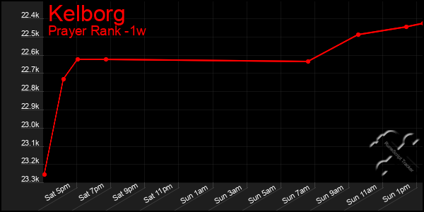 Last 7 Days Graph of Kelborg