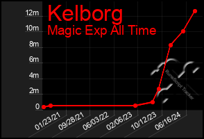 Total Graph of Kelborg