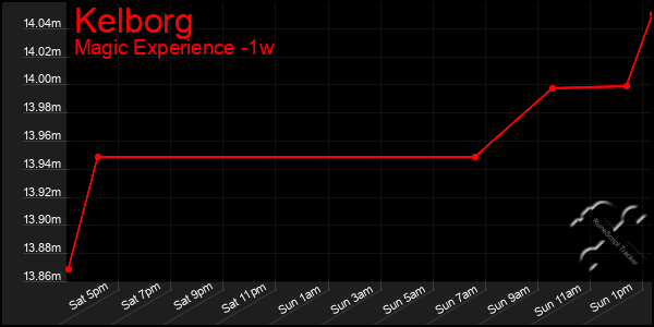 Last 7 Days Graph of Kelborg