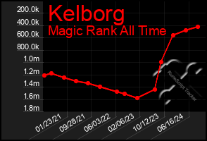 Total Graph of Kelborg