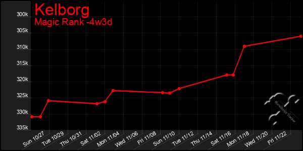 Last 31 Days Graph of Kelborg