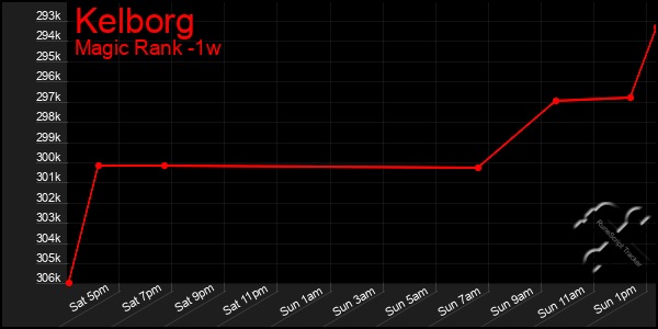 Last 7 Days Graph of Kelborg