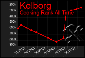 Total Graph of Kelborg