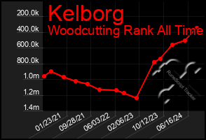 Total Graph of Kelborg