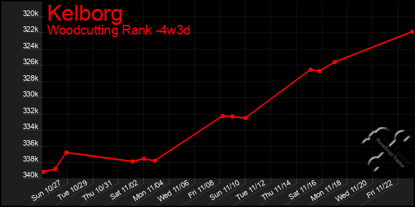 Last 31 Days Graph of Kelborg