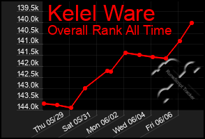 Total Graph of Kelel Ware