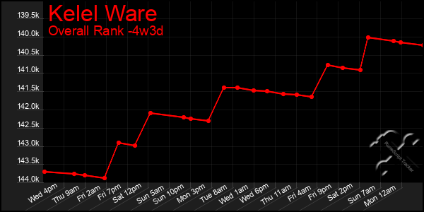 Last 31 Days Graph of Kelel Ware