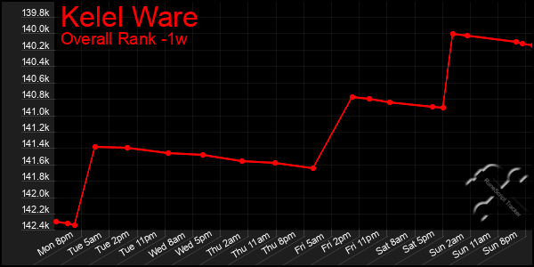 1 Week Graph of Kelel Ware
