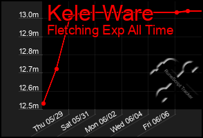 Total Graph of Kelel Ware