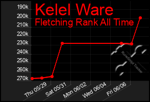 Total Graph of Kelel Ware