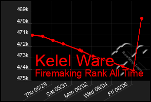 Total Graph of Kelel Ware