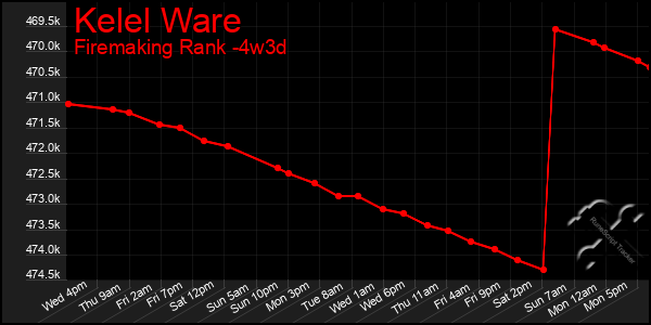 Last 31 Days Graph of Kelel Ware