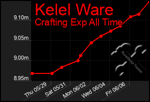 Total Graph of Kelel Ware