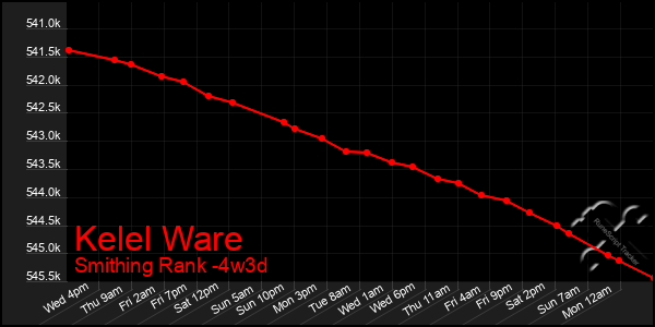 Last 31 Days Graph of Kelel Ware