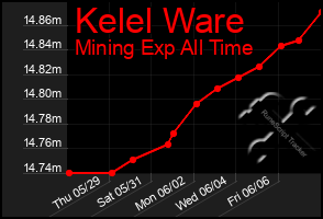 Total Graph of Kelel Ware
