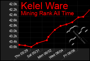Total Graph of Kelel Ware