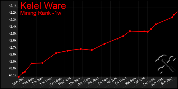 Last 7 Days Graph of Kelel Ware