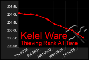 Total Graph of Kelel Ware
