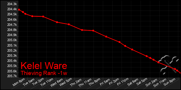 Last 7 Days Graph of Kelel Ware