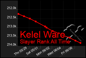 Total Graph of Kelel Ware