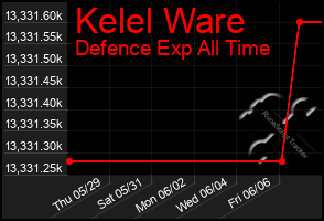 Total Graph of Kelel Ware
