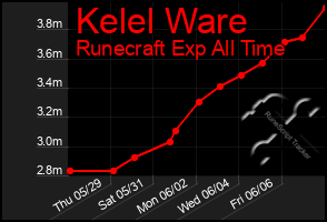 Total Graph of Kelel Ware
