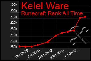 Total Graph of Kelel Ware