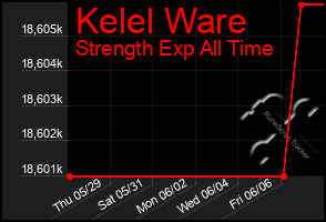 Total Graph of Kelel Ware