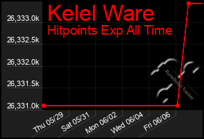 Total Graph of Kelel Ware