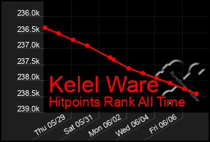 Total Graph of Kelel Ware