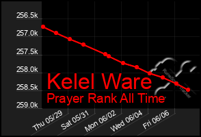 Total Graph of Kelel Ware