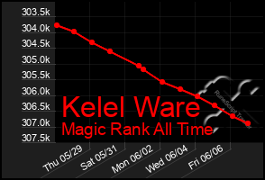 Total Graph of Kelel Ware