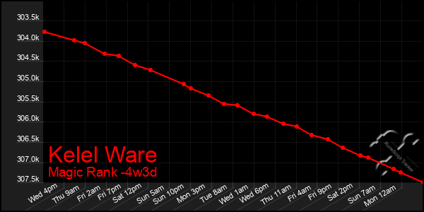 Last 31 Days Graph of Kelel Ware