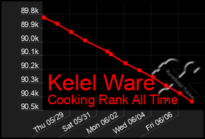 Total Graph of Kelel Ware