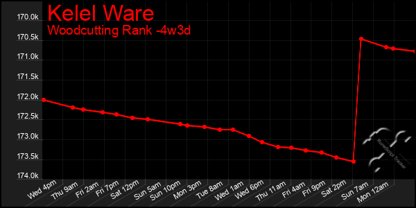 Last 31 Days Graph of Kelel Ware